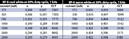 Table 2. XLamp XP-E chromatic shift under various pulsed-current conditions (1000 mA is the maximum rated continuous current for the XP-E)